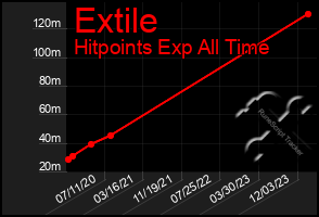 Total Graph of Extile