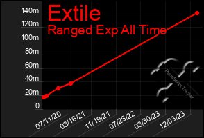 Total Graph of Extile