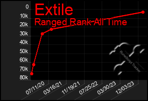 Total Graph of Extile