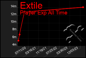 Total Graph of Extile