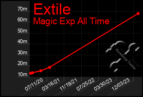 Total Graph of Extile