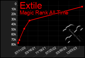 Total Graph of Extile