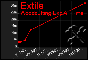 Total Graph of Extile