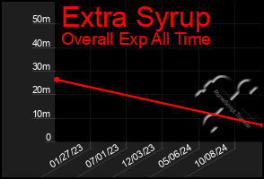 Total Graph of Extra Syrup