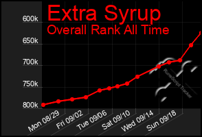 Total Graph of Extra Syrup