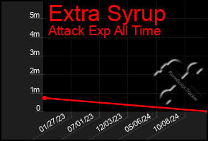 Total Graph of Extra Syrup
