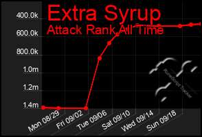 Total Graph of Extra Syrup
