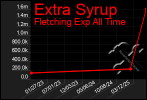 Total Graph of Extra Syrup