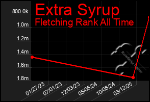 Total Graph of Extra Syrup