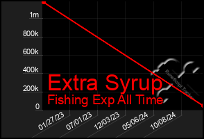 Total Graph of Extra Syrup