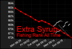 Total Graph of Extra Syrup