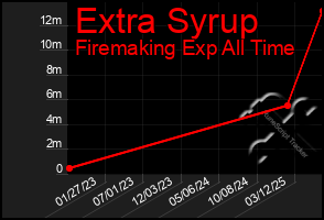 Total Graph of Extra Syrup