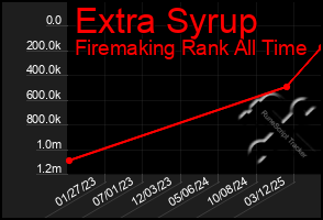 Total Graph of Extra Syrup