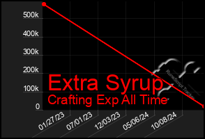 Total Graph of Extra Syrup