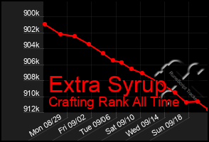 Total Graph of Extra Syrup