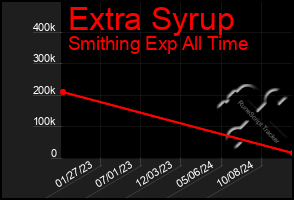 Total Graph of Extra Syrup
