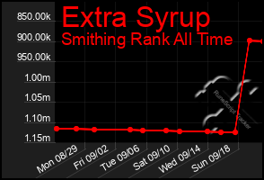 Total Graph of Extra Syrup