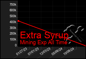 Total Graph of Extra Syrup
