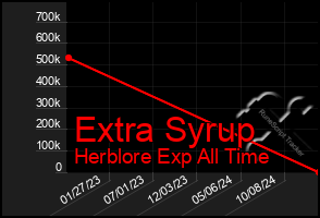 Total Graph of Extra Syrup