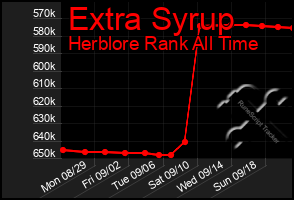 Total Graph of Extra Syrup