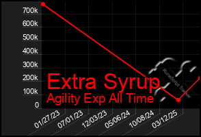 Total Graph of Extra Syrup