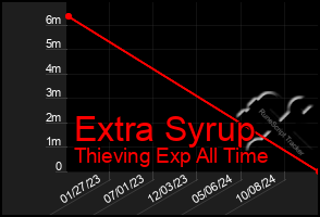 Total Graph of Extra Syrup