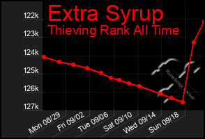 Total Graph of Extra Syrup