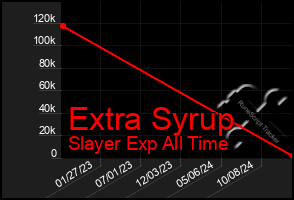 Total Graph of Extra Syrup