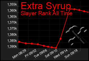 Total Graph of Extra Syrup