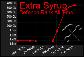 Total Graph of Extra Syrup
