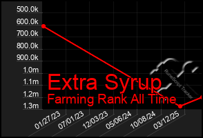Total Graph of Extra Syrup