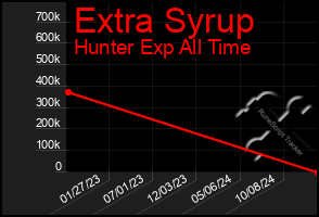 Total Graph of Extra Syrup