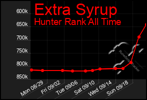 Total Graph of Extra Syrup