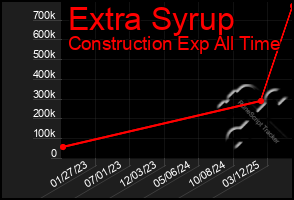 Total Graph of Extra Syrup