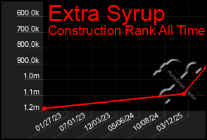 Total Graph of Extra Syrup