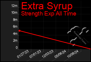 Total Graph of Extra Syrup