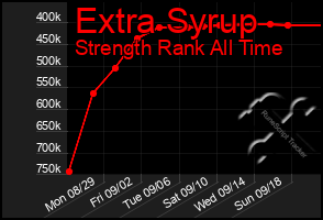 Total Graph of Extra Syrup