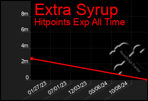 Total Graph of Extra Syrup