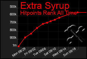 Total Graph of Extra Syrup
