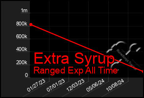 Total Graph of Extra Syrup