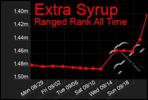 Total Graph of Extra Syrup