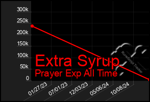 Total Graph of Extra Syrup