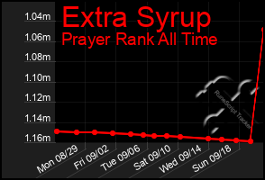 Total Graph of Extra Syrup