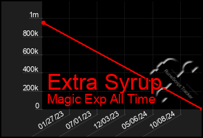 Total Graph of Extra Syrup