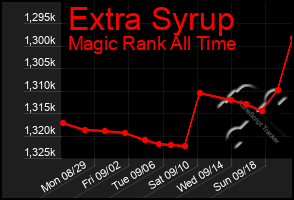 Total Graph of Extra Syrup