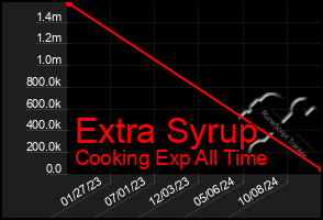 Total Graph of Extra Syrup