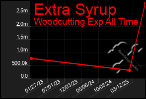 Total Graph of Extra Syrup
