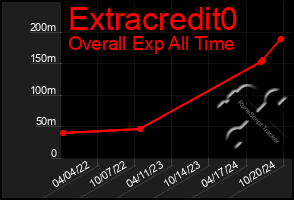 Total Graph of Extracredit0