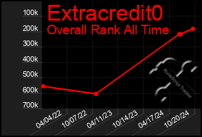 Total Graph of Extracredit0