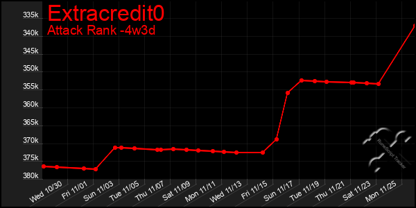 Last 31 Days Graph of Extracredit0